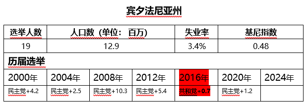 宾夕法尼亚州